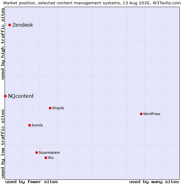 Market position of Zendesk vs. NQcontent
