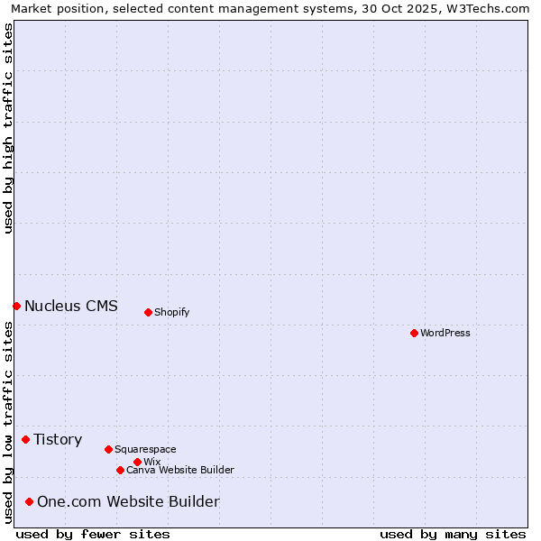 Market position of One.com Website Builder vs. Tistory vs. Nucleus CMS