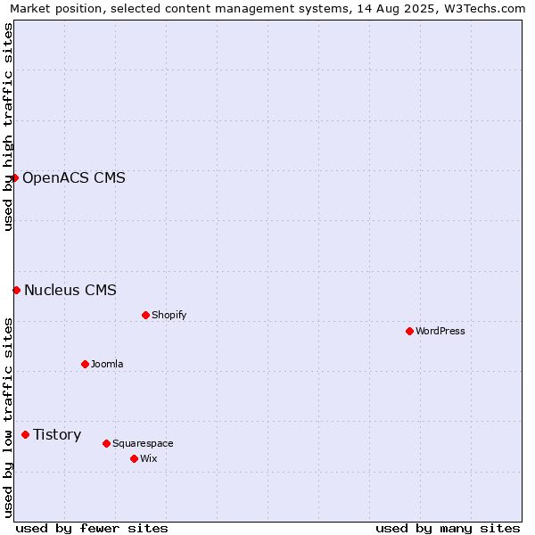 Market position of Tistory vs. Nucleus CMS vs. OpenACS CMS