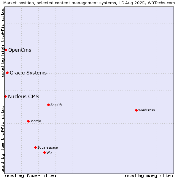Market position of Oracle Systems vs. OpenCms vs. Nucleus CMS