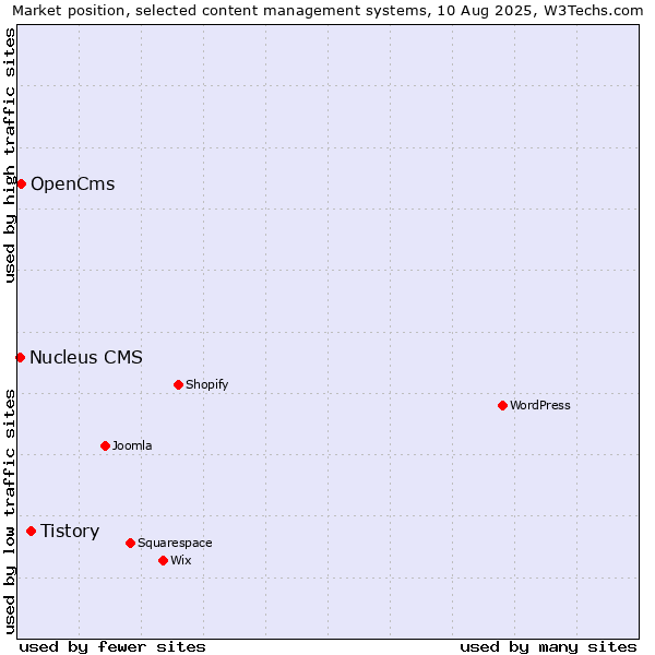 Market position of Tistory vs. OpenCms vs. Nucleus CMS
