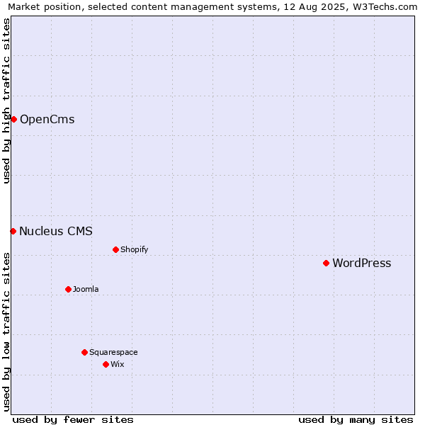 Market position of WordPress vs. OpenCms vs. Nucleus CMS