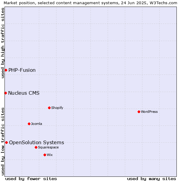 Market position of OpenSolution Systems vs. PHP-Fusion vs. Nucleus CMS