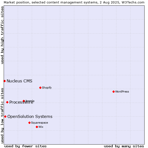 Market position of ProcessWire vs. OpenSolution Systems vs. Nucleus CMS