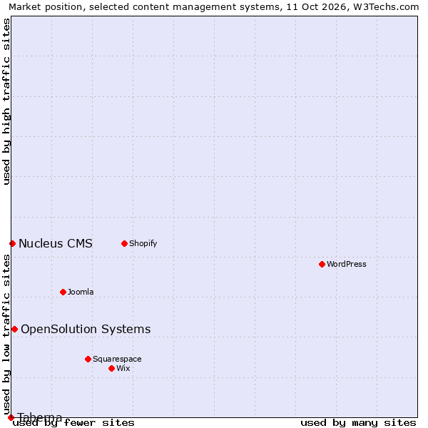 Market position of OpenSolution Systems vs. Nucleus CMS vs. Taberna