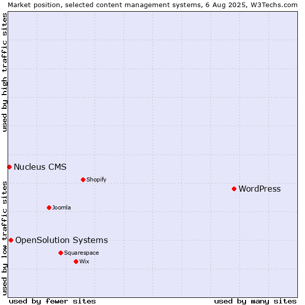 Market position of WordPress vs. OpenSolution Systems vs. Nucleus CMS