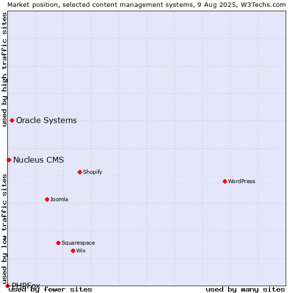 Market position of Oracle Systems vs. Nucleus CMS vs. PHPFox