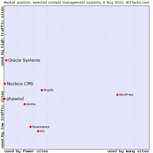 Market position of Oracle Systems vs. Nucleus CMS vs. phpwind