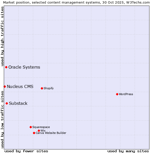 Market position of Substack vs. Oracle Systems vs. Nucleus CMS