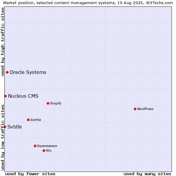 Market position of Oracle Systems vs. Nucleus CMS vs. Svbtle