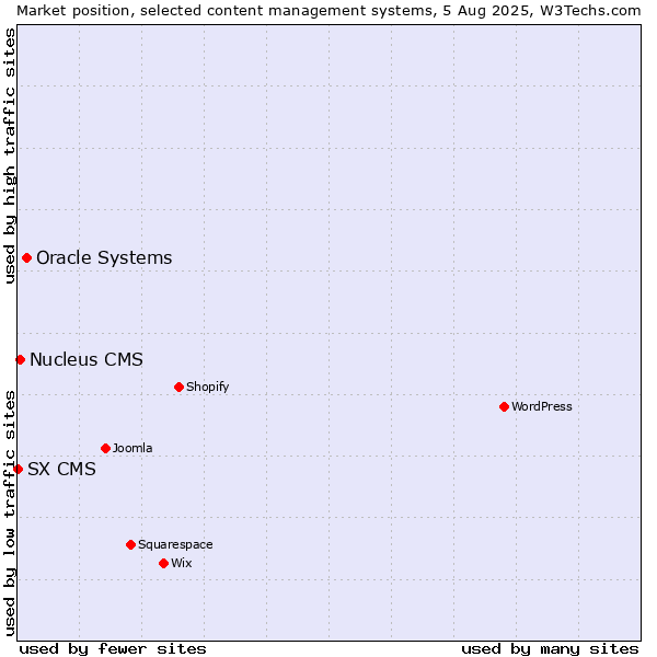 Market position of Oracle Systems vs. Nucleus CMS vs. SX CMS