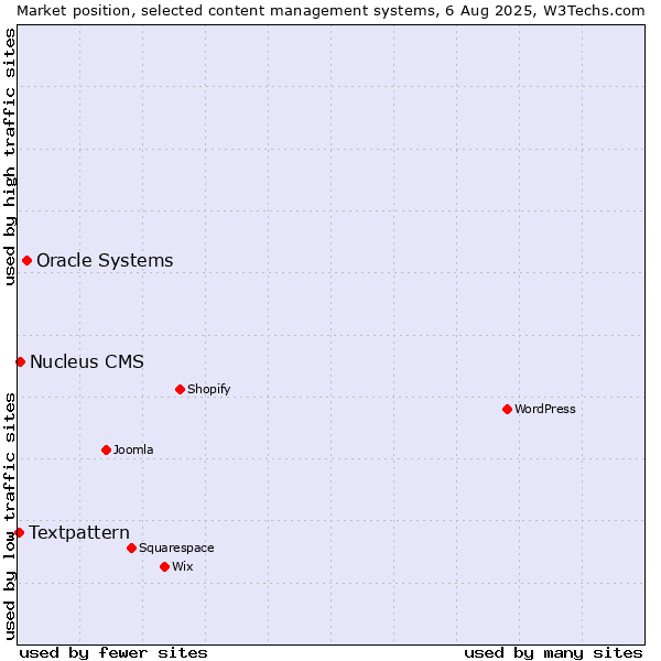 Market position of Oracle Systems vs. Nucleus CMS vs. Textpattern