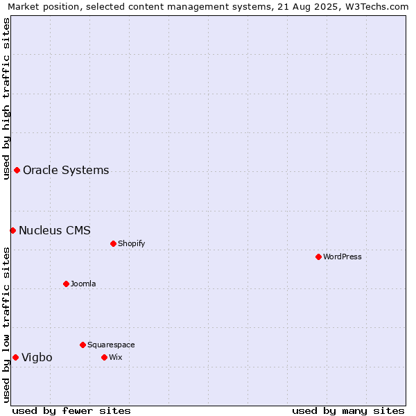 Market position of Oracle Systems vs. Vigbo vs. Nucleus CMS