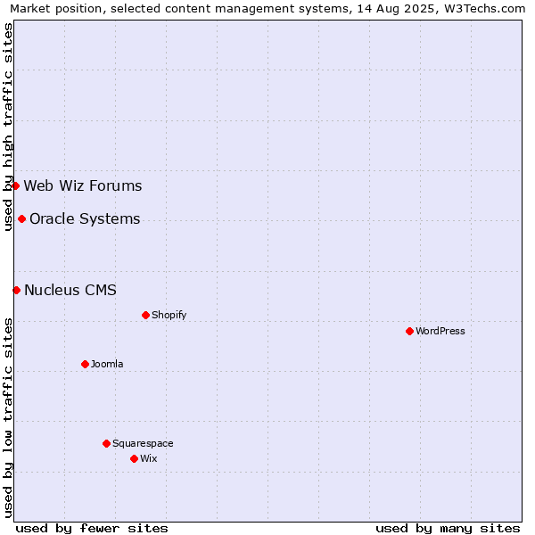 Market position of Oracle Systems vs. Nucleus CMS vs. Web Wiz Forums