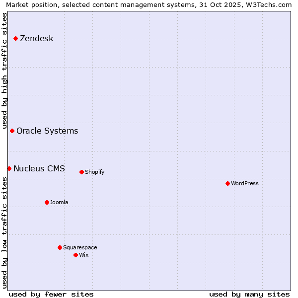 Market position of Zendesk vs. Oracle Systems vs. Nucleus CMS