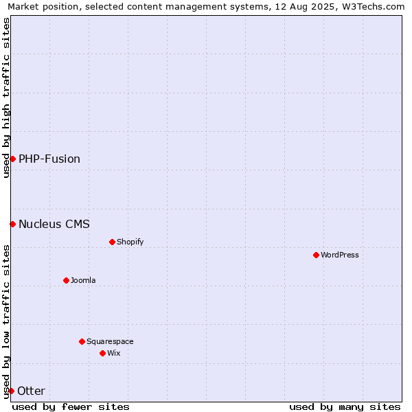 Market position of PHP-Fusion vs. Nucleus CMS vs. Otter