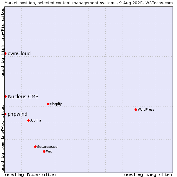 Market position of Nucleus CMS vs. ownCloud vs. phpwind