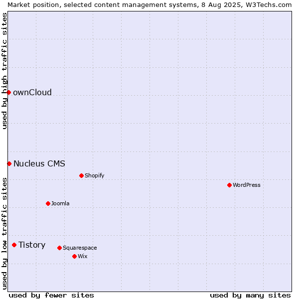 Market position of Tistory vs. Nucleus CMS vs. ownCloud