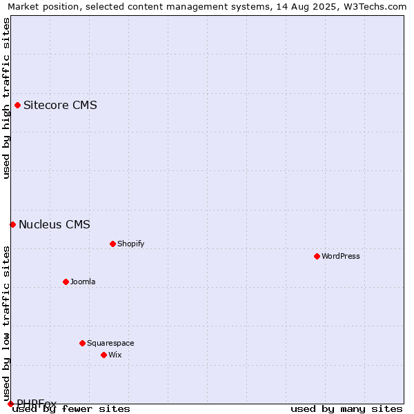 Market position of Sitecore CMS vs. Nucleus CMS vs. PHPFox