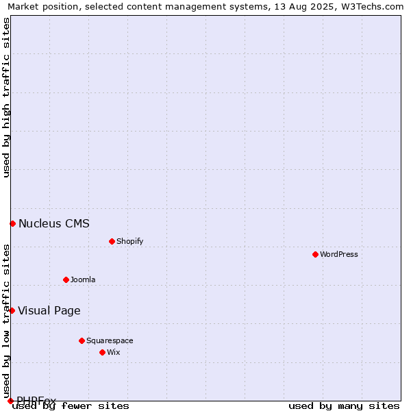 Market position of Nucleus CMS vs. Visual Page vs. PHPFox
