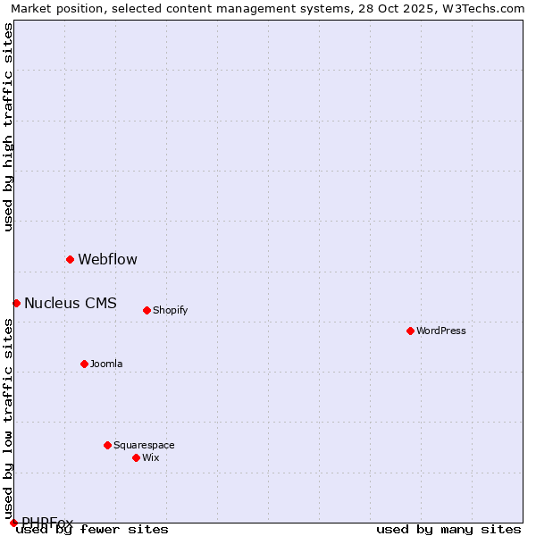 Market position of Webflow vs. Nucleus CMS vs. PHPFox