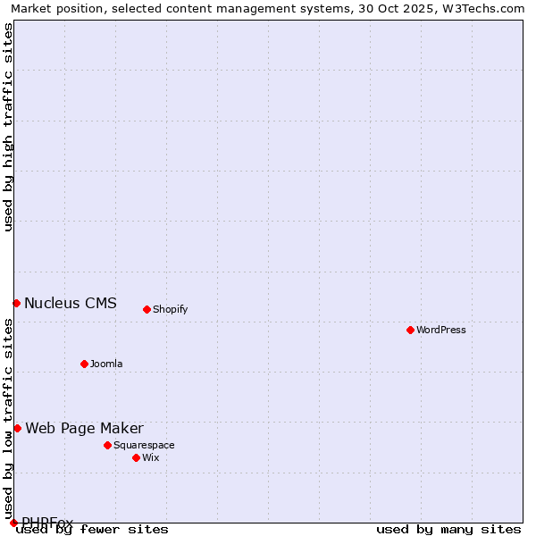 Market position of Web Page Maker vs. Nucleus CMS vs. PHPFox