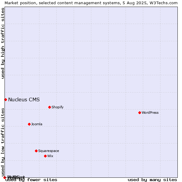 Market position of Nucleus CMS vs. PHPFox vs. Yo!Kart