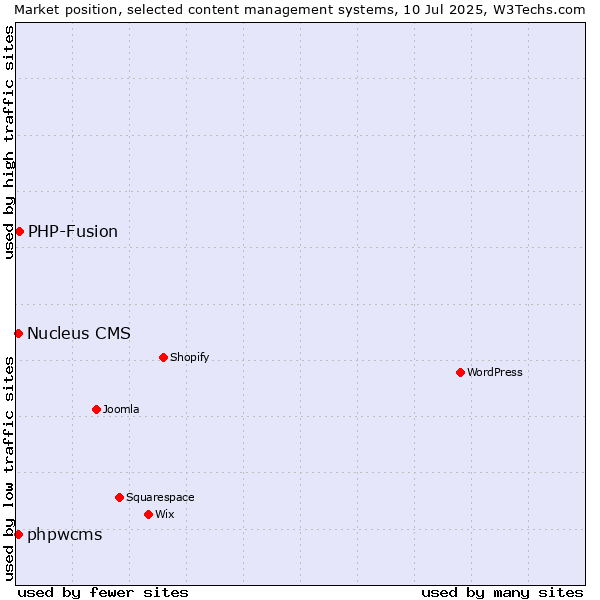 Market position of PHP-Fusion vs. phpwcms vs. Nucleus CMS