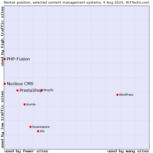 Market position of PrestaShop vs. PHP-Fusion vs. Nucleus CMS