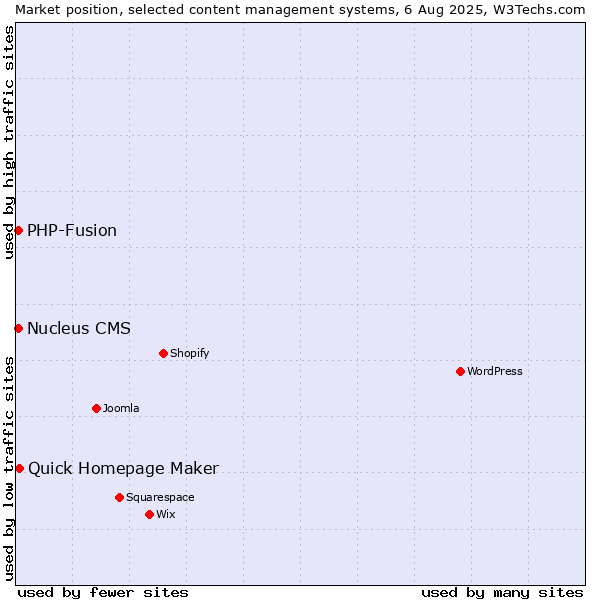 Market position of Quick Homepage Maker vs. PHP-Fusion vs. Nucleus CMS