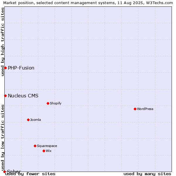 Market position of PHP-Fusion vs. Nucleus CMS vs. Saber