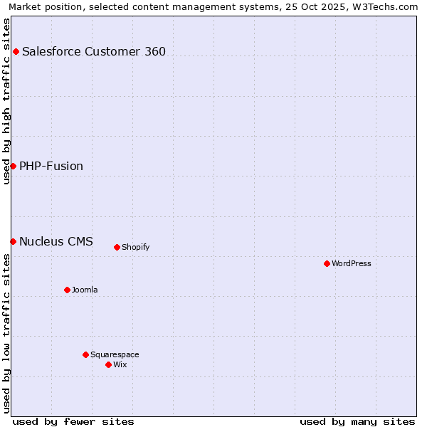 Market position of Salesforce Customer 360 vs. PHP-Fusion vs. Nucleus CMS