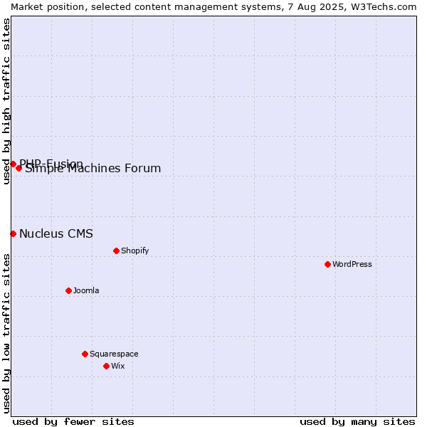 Market position of Simple Machines Forum vs. PHP-Fusion vs. Nucleus CMS