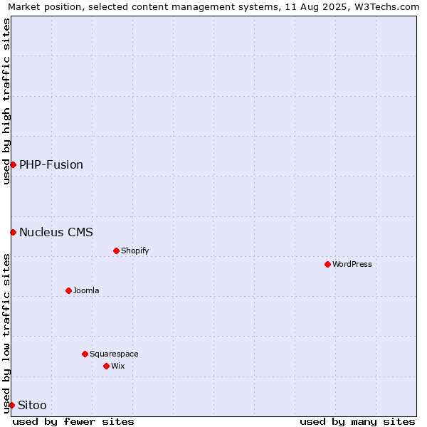 Market position of PHP-Fusion vs. Nucleus CMS vs. Sitoo