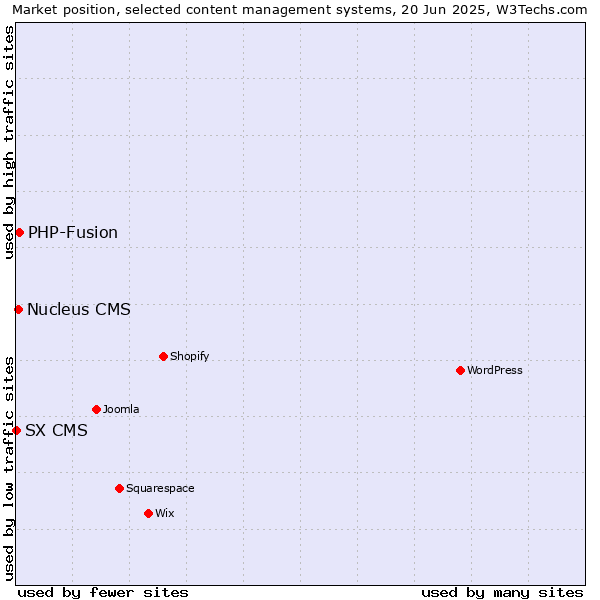 Market position of PHP-Fusion vs. Nucleus CMS vs. SX CMS