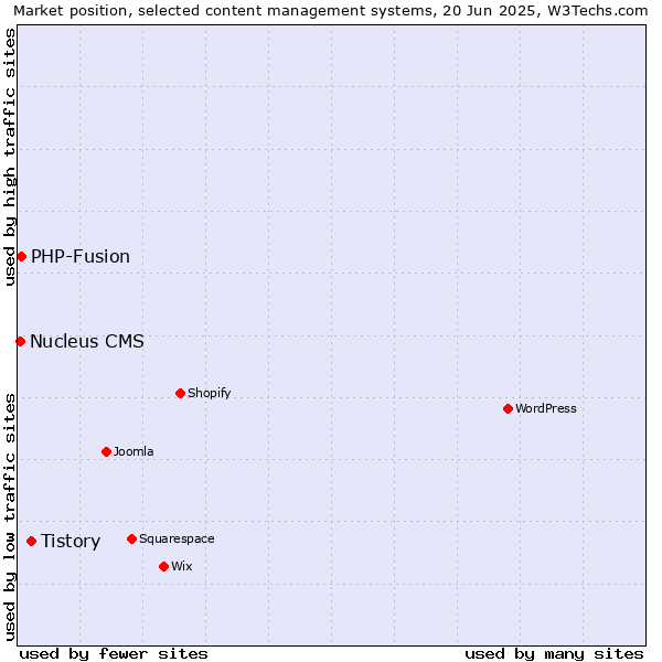Market position of Tistory vs. PHP-Fusion vs. Nucleus CMS