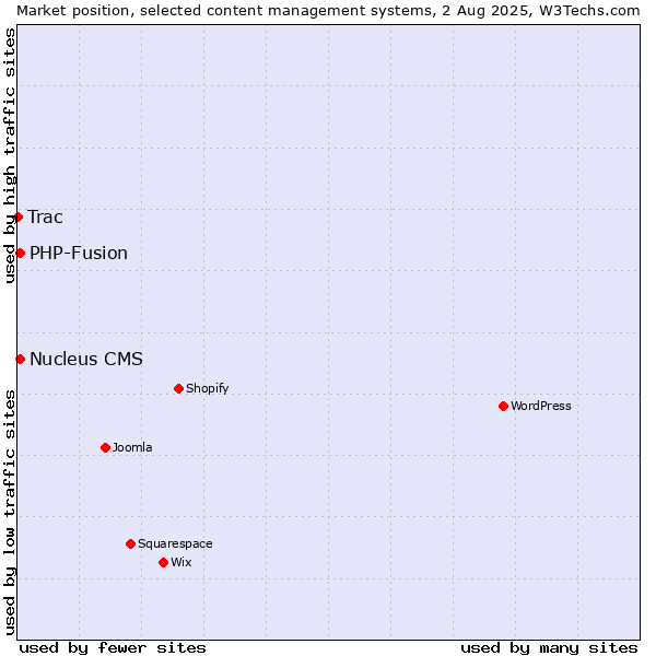 Market position of PHP-Fusion vs. Nucleus CMS vs. Trac