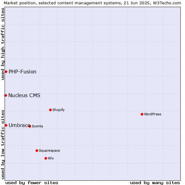 Market position of Umbraco vs. PHP-Fusion vs. Nucleus CMS