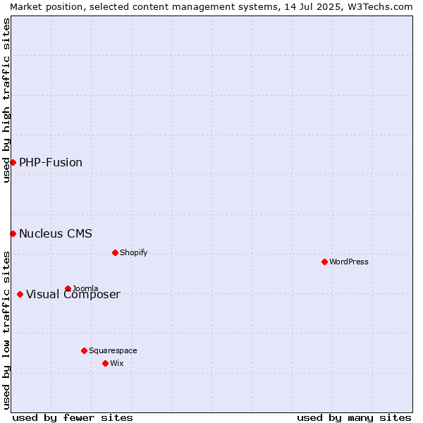 Market position of Visual Composer vs. PHP-Fusion vs. Nucleus CMS