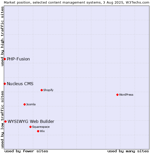 Market position of WYSIWYG Web Builder vs. PHP-Fusion vs. Nucleus CMS