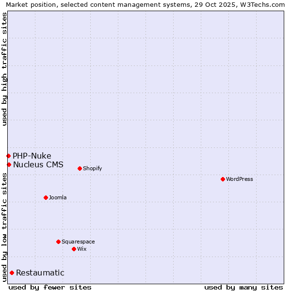 Market position of Restaumatic vs. Nucleus CMS vs. PHP-Nuke