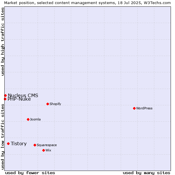 Market position of Tistory vs. Nucleus CMS vs. PHP-Nuke