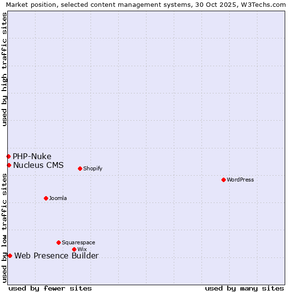 Market position of Web Presence Builder vs. Nucleus CMS vs. PHP-Nuke