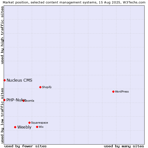 Market position of Weebly vs. Nucleus CMS vs. PHP-Nuke