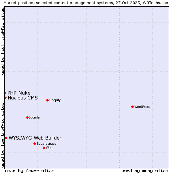 Market position of WYSIWYG Web Builder vs. Nucleus CMS vs. PHP-Nuke
