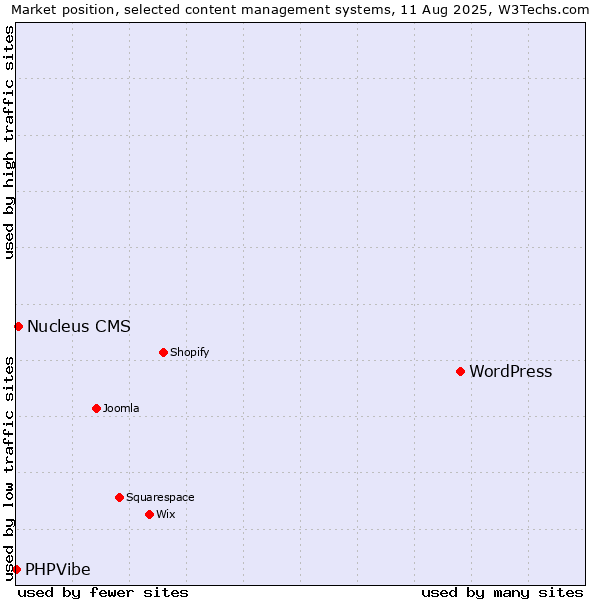 Market position of WordPress vs. Nucleus CMS vs. PHPVibe