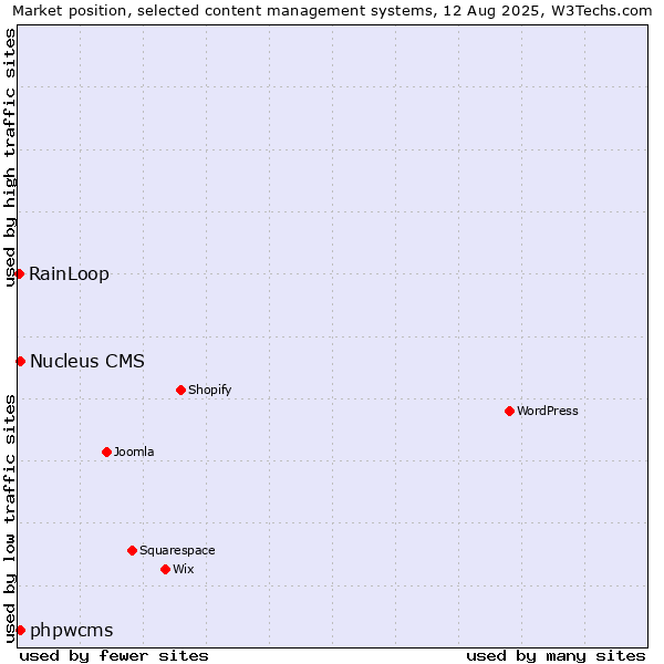 Market position of phpwcms vs. Nucleus CMS vs. RainLoop