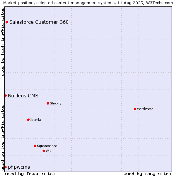 Market position of Salesforce Customer 360 vs. phpwcms vs. Nucleus CMS