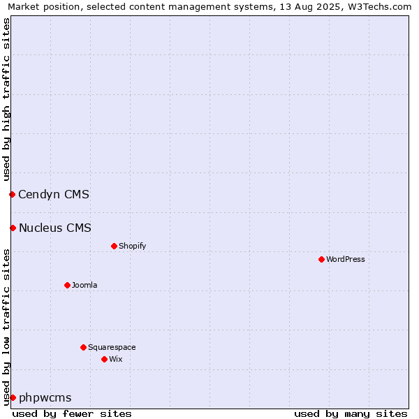 Market position of phpwcms vs. Nucleus CMS vs. Cendyn CMS