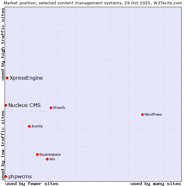 Market position of XpressEngine vs. phpwcms vs. Nucleus CMS
